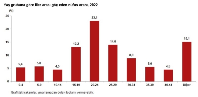 En çok göç alan iller açıklandı