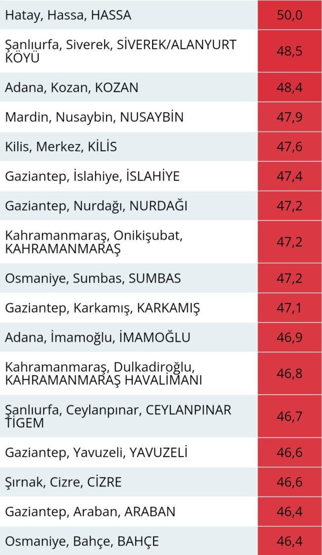 Türkiye'nin sıcaklık rekoru o ile geçti! 50 derece...