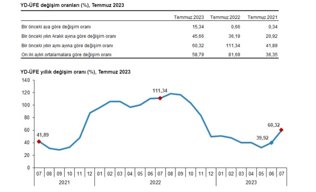 Temmuz ayı yurt dışı üretici enflasyonu açıklandı
