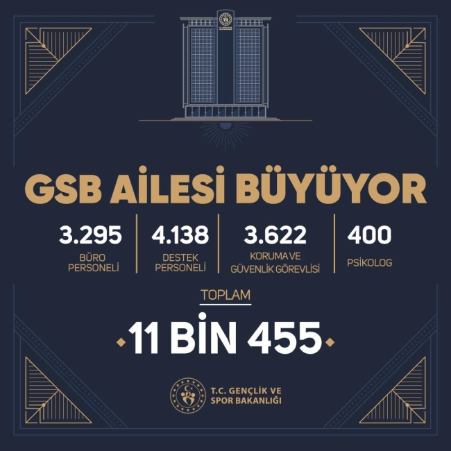 Gençlik ve Spor Bakanı Bak,11 bin 455 sözleşmeli personel alacaklarını bildirdi