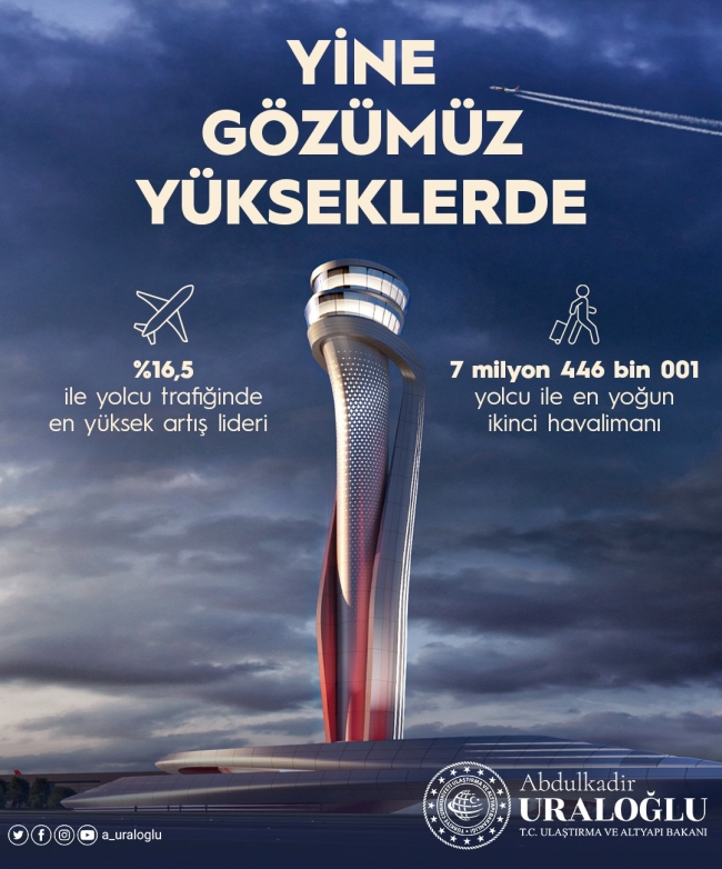 O havalimanı yolcu trafiğinin lideri oldu