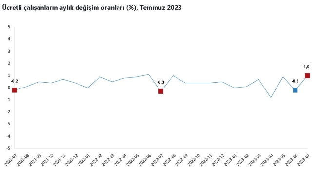 TÜİK: Ücretli çalışan sayısı temmuzda arttı