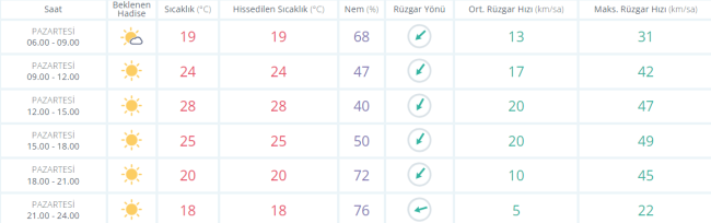 Meteoroloji'den yeni haftada rüzgar uyarısı! 18 EYLÜL 2023