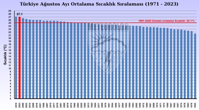 Son 53 yılın en sıcak ikinci ağustosu! iki bölge rekor kırdı