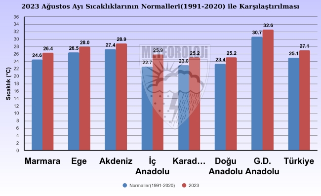Son 53 yılın en sıcak ikinci ağustosu! iki bölge rekor kırdı