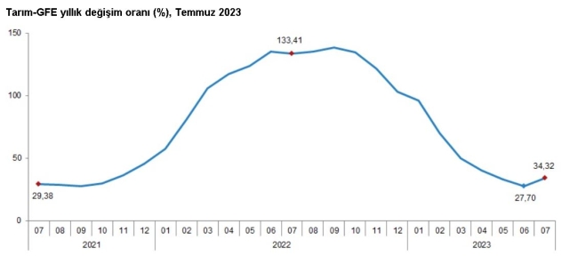 Tarımsal girdi fiyat endeksi temmuzda arttı