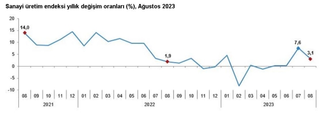 Sanayi üretimi istatistikleri açıklandı