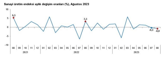 Sanayi üretimi istatistikleri açıklandı