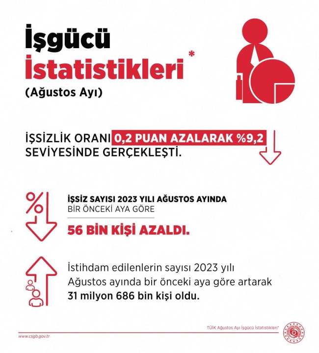Bakan Işıkhan: "İşsizlikle mücadelemize devam ediyoruz"