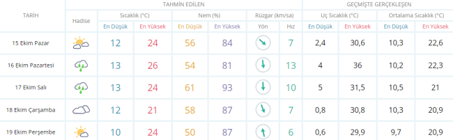 Bursa'da bugün hava nasıl olacak ? 15 EKİM 2023