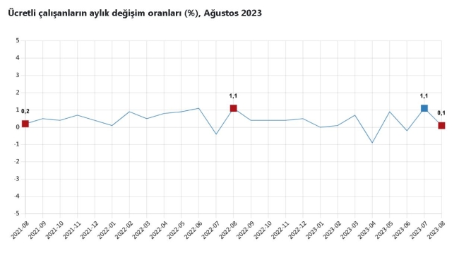 TÜİK ücretli çalışan sayısını açıkladı