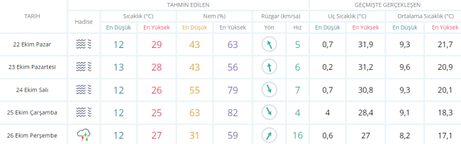 Bursa'ya yaz geri mi dönüyor ? İşte hava durumu…