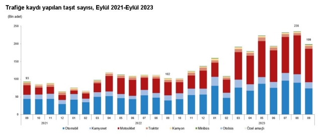 Trafiğe kaydı yapılan araç sayısında büyük düşüş!