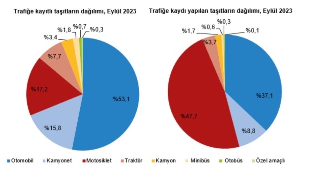 Trafiğe kaydı yapılan araç sayısında büyük düşüş!
