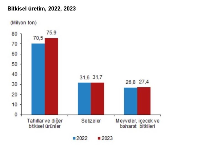 TÜİK: 2023'te bitkisel üretim artacak