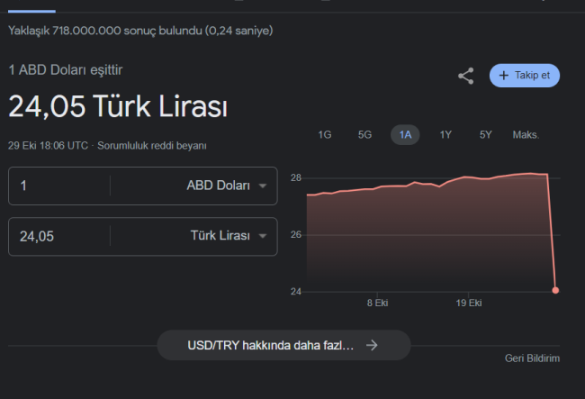 Doların hızlı düşüşü sosyal medyayı salladı
