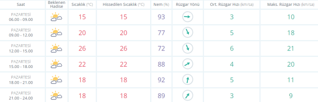 Bursa'da bugün hava nasıl olacak ? 30 EKİM 2023