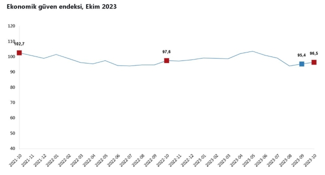 TÜİK ekonomik güven endeksini açıkladı