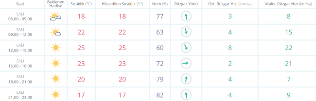 Bursa’da hava durumu nasıl? 7 Kasım 2023