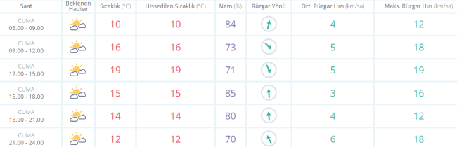 Bursa'da bugün hava nasıl olacak ?