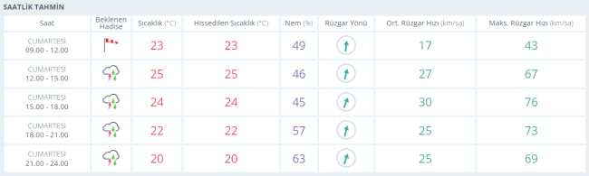 Bursa'da bugün hava nasıl olacak ?