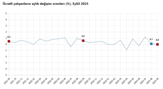 TÜİK açıkladı! Ücretli çalışan sayısı arttı
