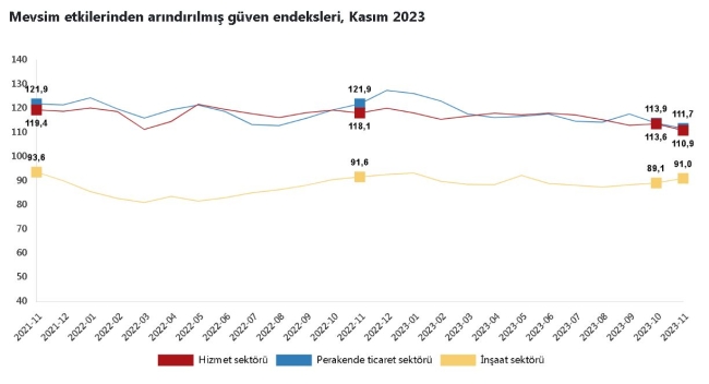 TÜİK, kasım ayı güven endekslerini açıkladı