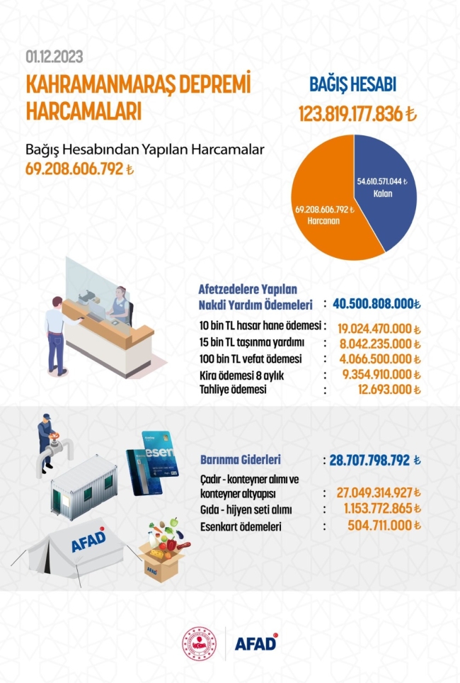 AFAD, 69 milyar lira afetzedelere ulaştırıldı