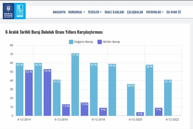 Bursa barajlarından sevindiren haber!