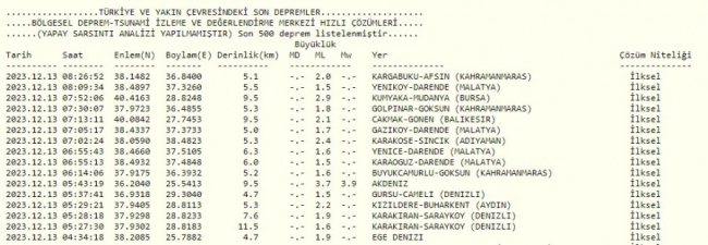 Bursa' yine sallandı!