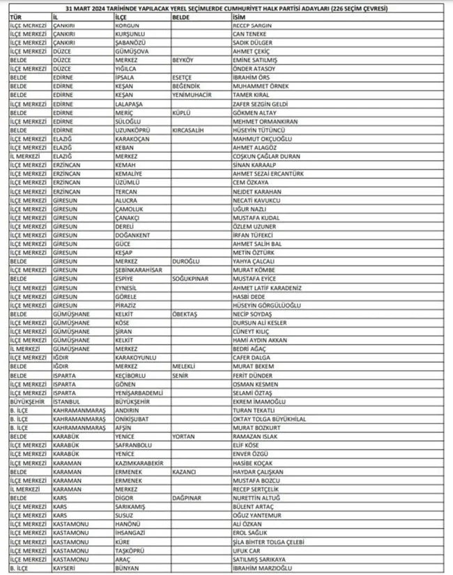 CHP'nin belediye başkan adayları belli oldu