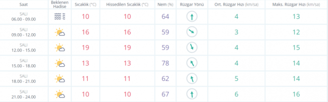 Bursa'da bugün hava durumu nasıl olacak ?