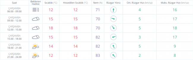 Bursa'da bugün hava durumu nasıl olacak ?