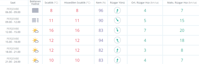 Bursa'da bugün hava durumu nasıl olacak ?
