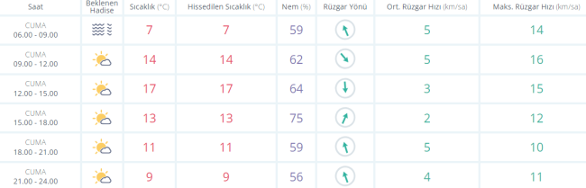Bursa'da bugün hava durumu nasıl olacak ?