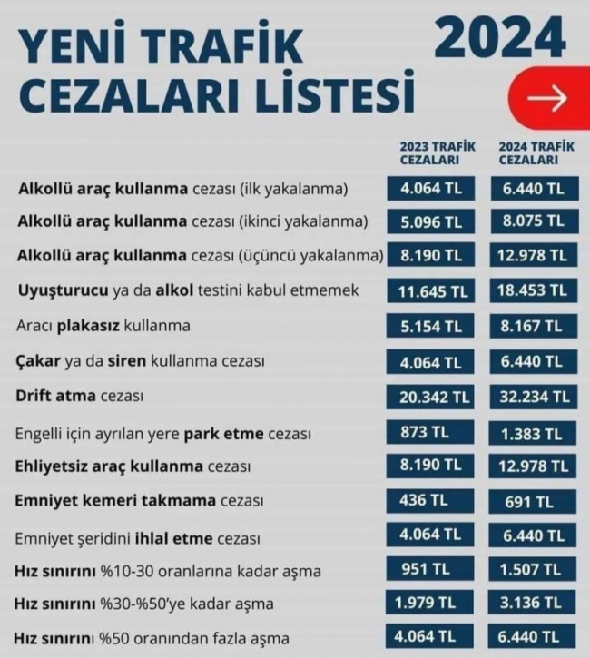 Trafik cezalarının 2024 tarifesi belli oldu