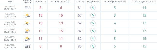 Bursa'da bugün hava durumu nasıl olacak ?