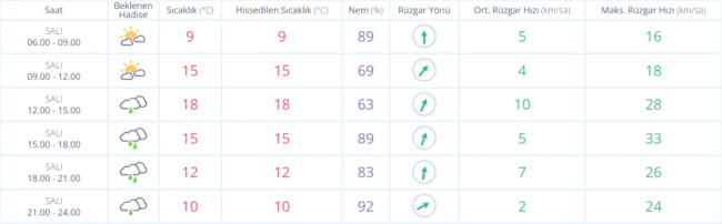 Bursa'da bugün hava durumu nasıl olacak ?
