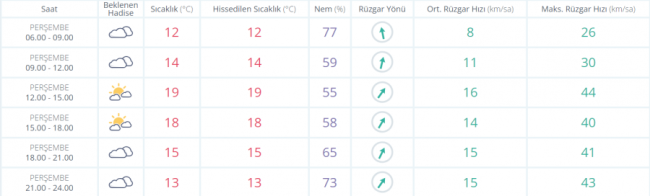 Bursa'da bugün hava durumu nasıl olacak ?