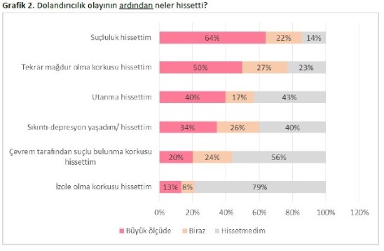 Dolandırıcılık araştırmasının çarpıcı bulguları açıklandı