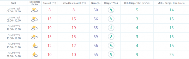 Bursa'da bugün hava durumu nasıl olacak ?