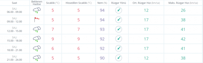 Bursa'da hava nasıl olacak ?