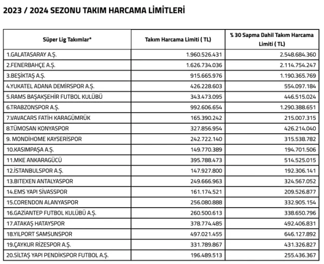 TFF, harcama limitlerini açıkladı