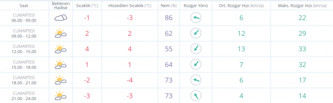 Bursa'da hava nasıl olacak?