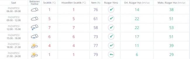 Bursa'da hava nasıl olacak? 22 Ocak 2024