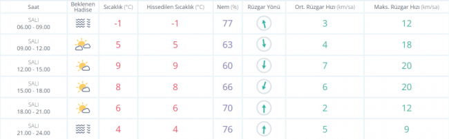 Bursa'da hava nasıl olacak?