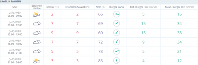 Bursa'da hava nasıl olacak?