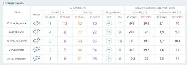 Bursa'da hava nasıl olacak?