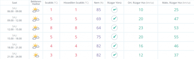 Bursa'da hava nasıl olacak?