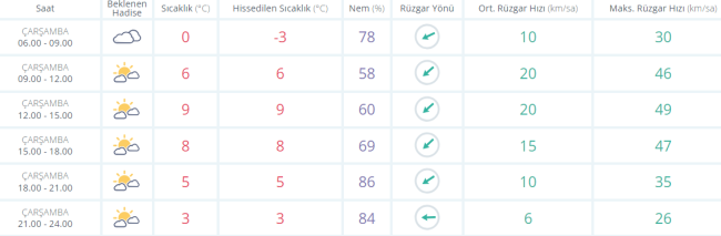 Bursa'da hava nasıl olacak?